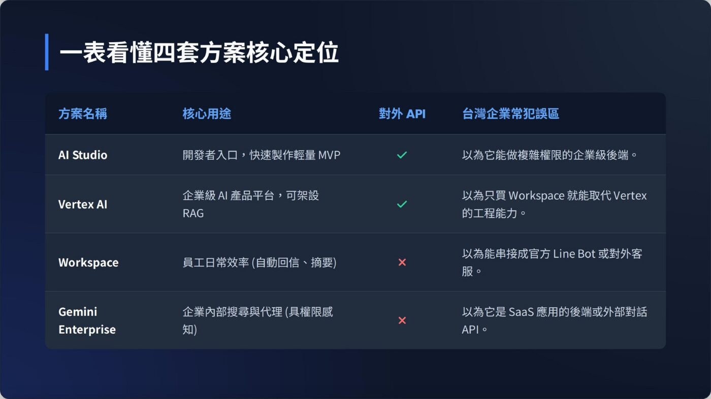 四個方案的核心差異總表