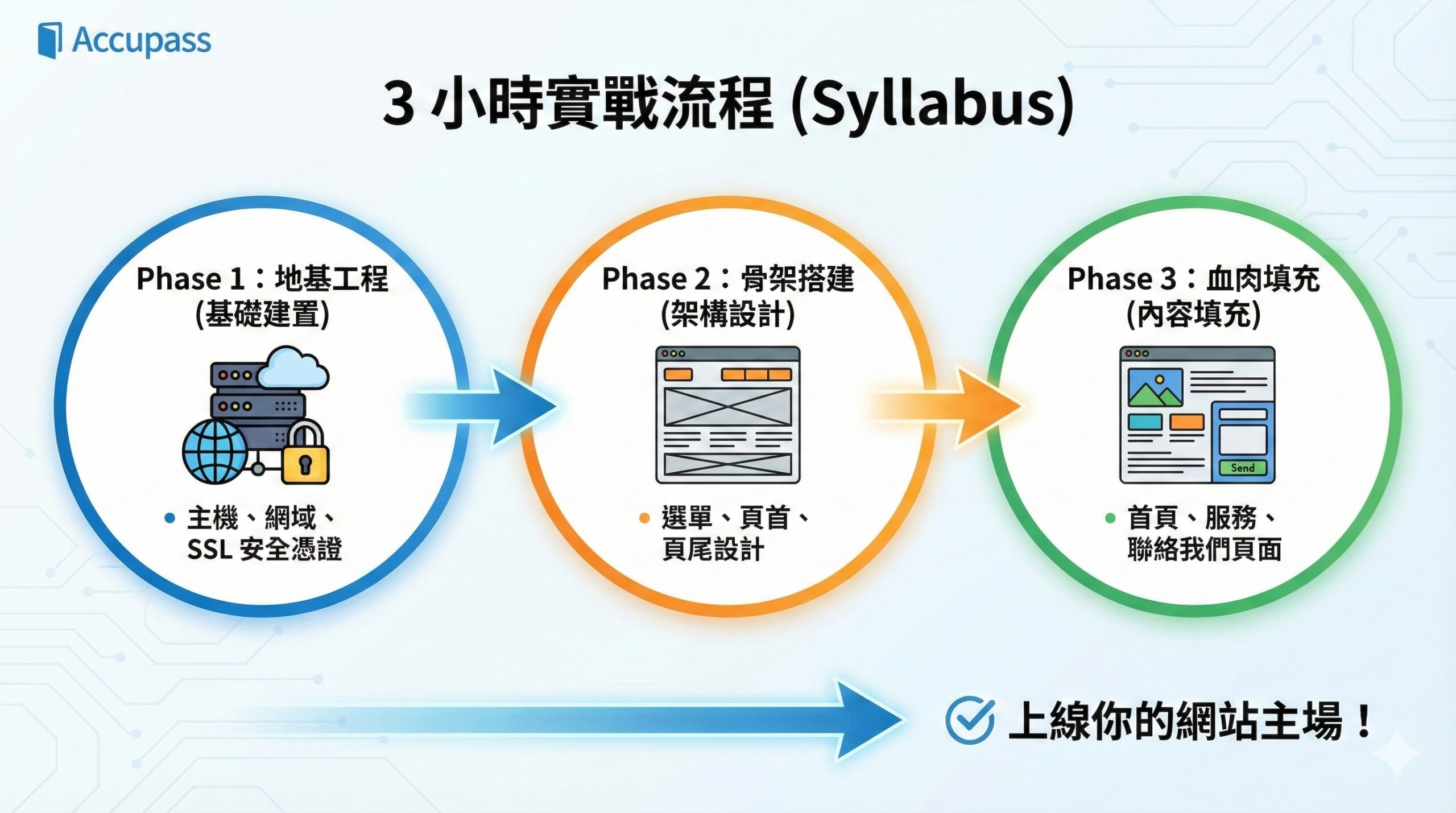【公益試辦】WordPress 實戰課|3 小時完成你的形象網站 (送Astra Pro套版永久版授權):圖片 5
