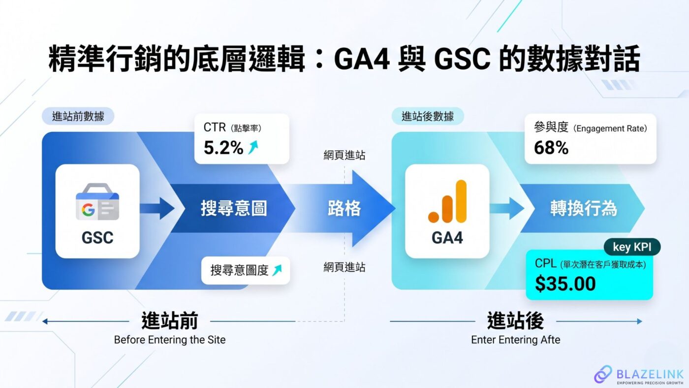 精準行銷的底層邏輯：GA4 與 GSC 的數據對話